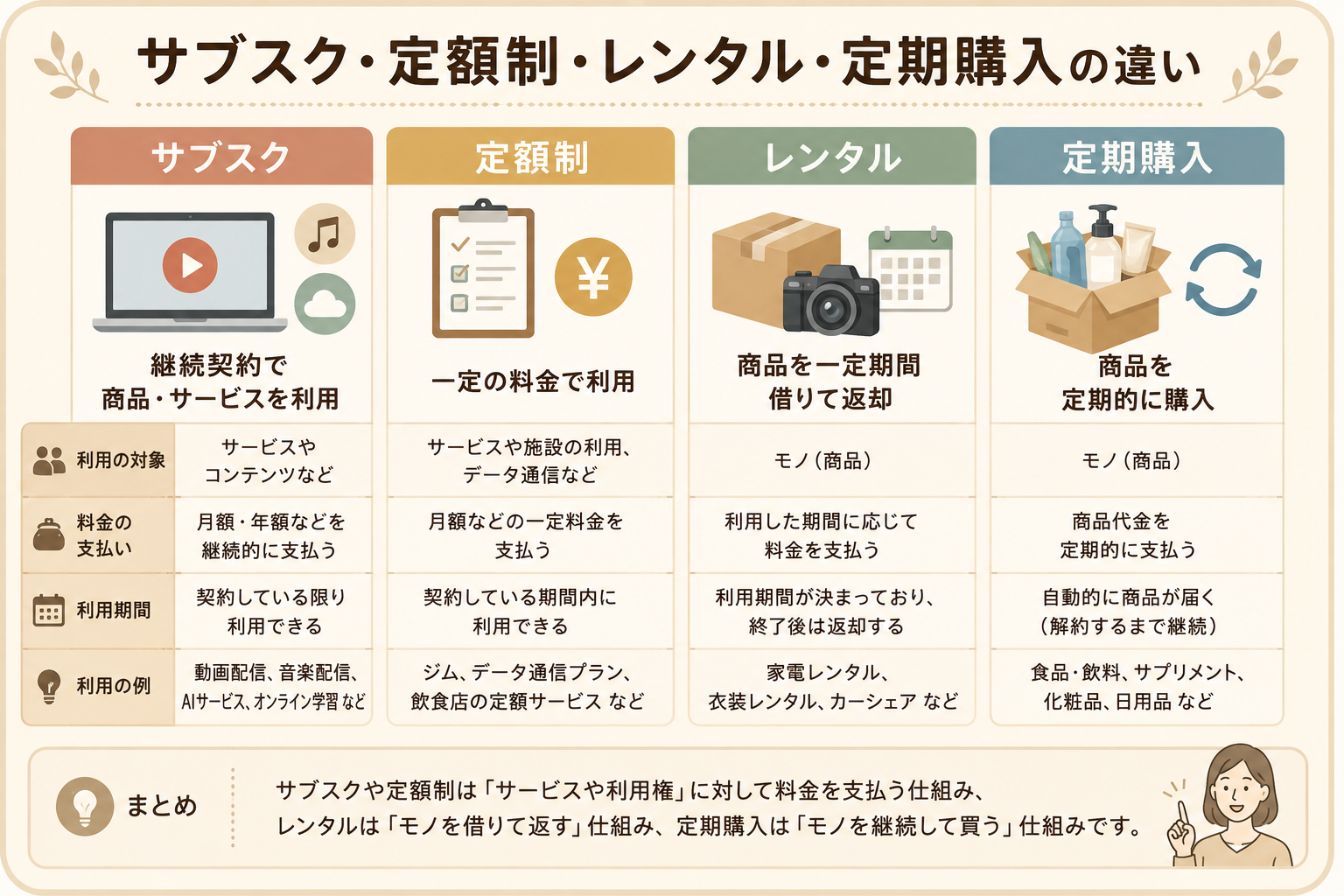 サブスク・定額制・レンタル・定期購入の違い
