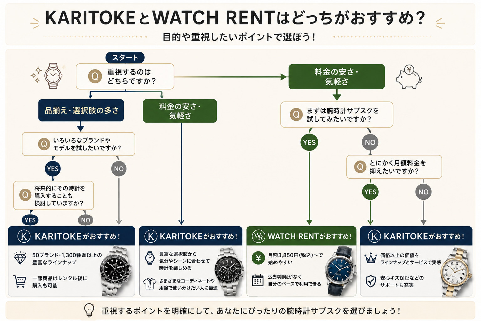 KARITOKEとWATCH RENTの選び方比較
